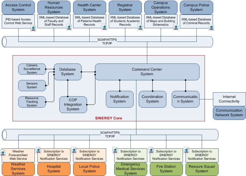 SV-2: Systems Resource Flow Description